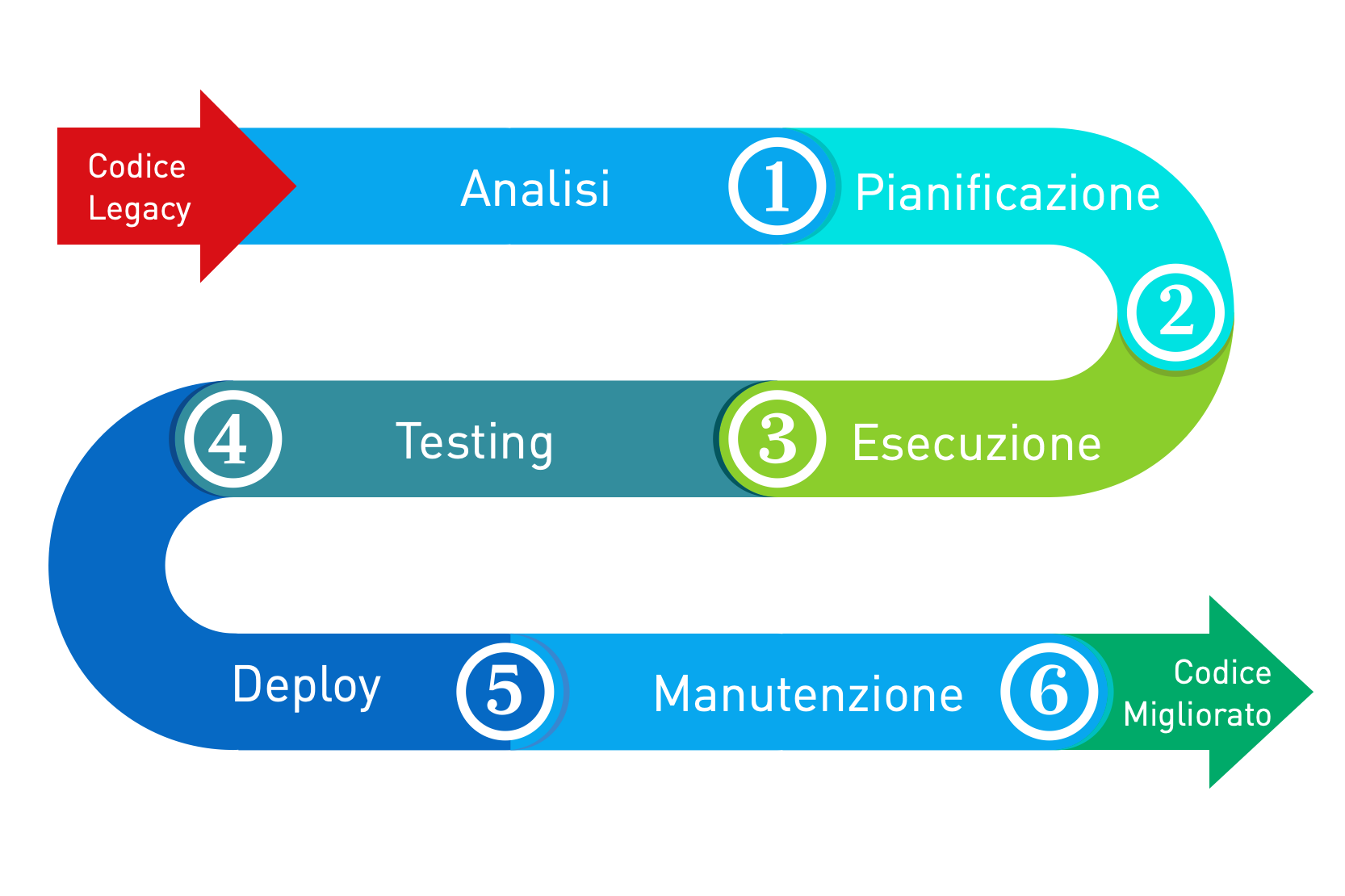 Il Ciclo del Refactory