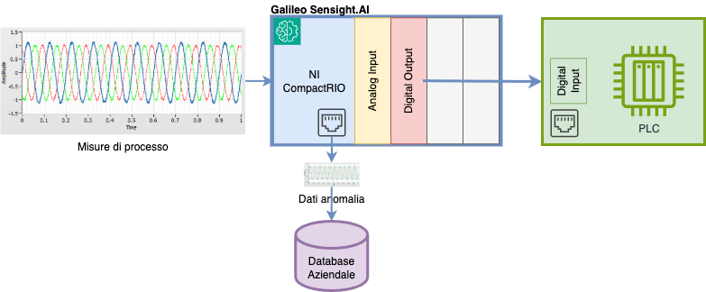 Galileo Sensigh.AI